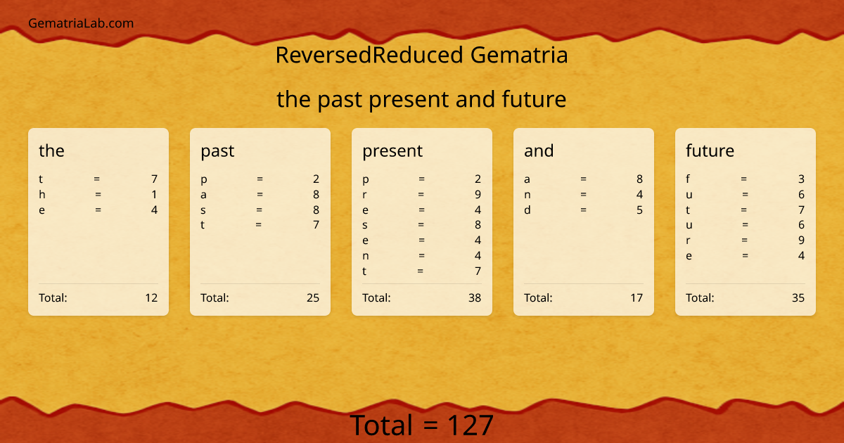 the past present and future in reversedReduced Gematria
